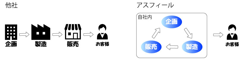 他社とアスフィールのコサージュ企画から提供までの流れの比較