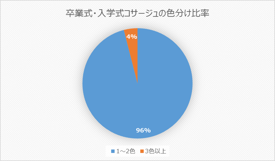 集計表における「コサージュの色分けの比率」の円グラフ