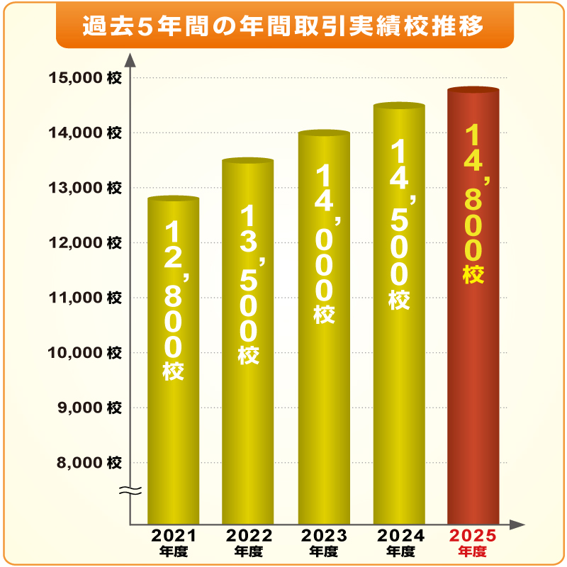 取引校数グラフ